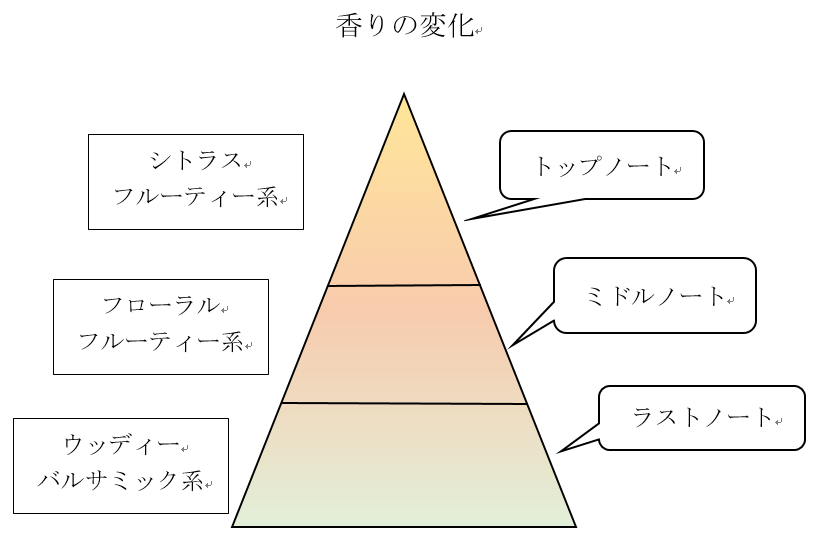 香水の香りの変化と香水の使い道